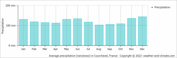 Average precipitation (rain/snow) in Courchevel, France   Copyright © 2009 www.weather-and-climate.com  