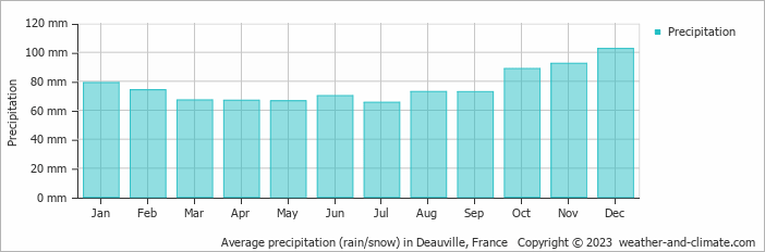 Average precipitation (rain/snow) in Deauville, France   Copyright © 2009 www.weather-and-climate.com  