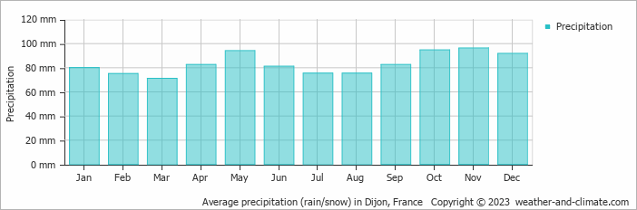 Average precipitation (rain/snow) in Dijon, France   Copyright © 2009 www.weather-and-climate.com  