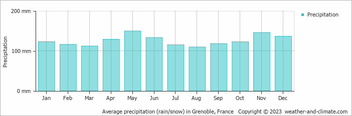 Average precipitation (rain/snow) in Grenoble, France   Copyright © 2009 www.weather-and-climate.com  
