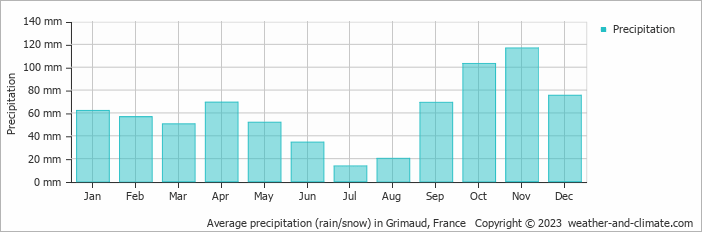 Average monthly rainfall, snow, precipitation in Grimaud, France