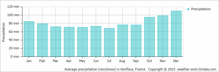 Average monthly rainfall, snow, precipitation in Honfleur, France