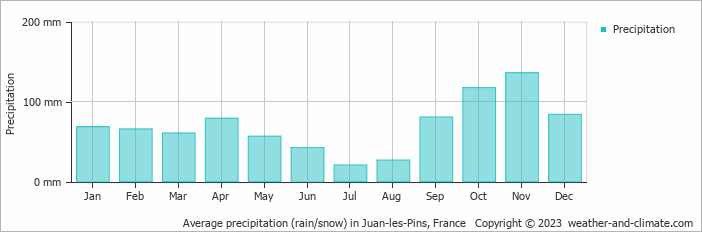 Average precipitation (rain/snow) in Juan-les-Pins, France   Copyright © 2013 www.weather-and-climate.com  