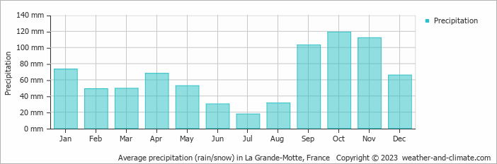 Average monthly rainfall, snow, precipitation in La Grande-Motte, France