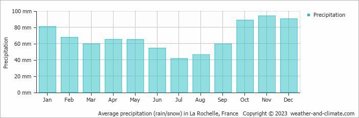 Average monthly rainfall, snow, precipitation in La Rochelle, France