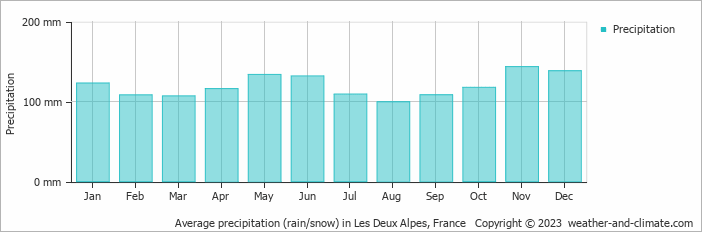 Average monthly rainfall, snow, precipitation in Les Deux Alpes, France