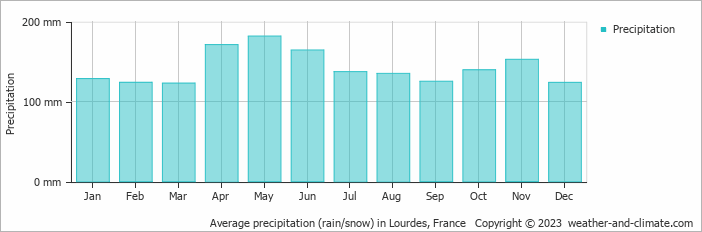 Average monthly rainfall, snow, precipitation in Lourdes, France
