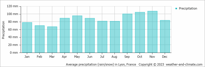 Average precipitation (rain/snow) in Lyon, France   Copyright © 2009 www.weather-and-climate.com  