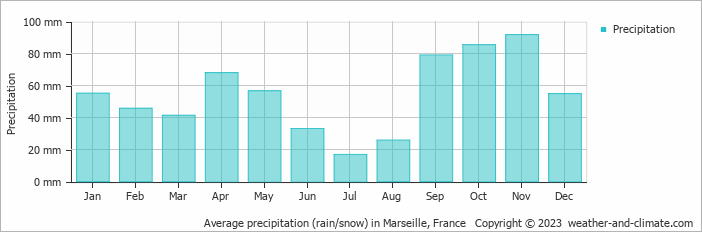 Average precipitation (rain/snow) in Marseille, France   Copyright © 2009 www.weather-and-climate.com  