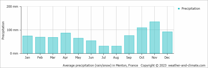 Average precipitation (rain/snow) in Menton, France   Copyright © 2009 www.weather-and-climate.com  