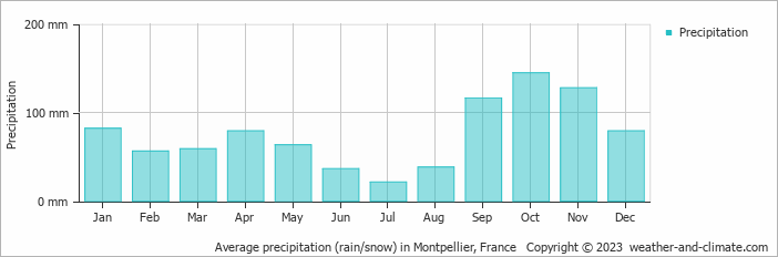 Average monthly rainfall, snow, precipitation in Montpellier, France