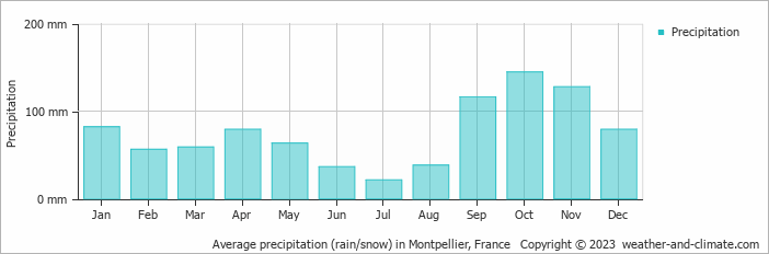 Average precipitation (rain/snow) in Montpellier, France   Copyright © 2009 www.weather-and-climate.com  