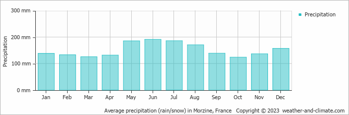 Average monthly rainfall, snow, precipitation in Morzine, France
