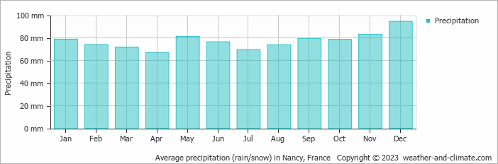Average monthly rainfall, snow, precipitation in Nancy, France