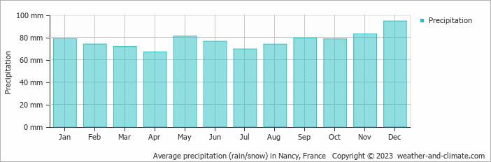 Average precipitation (rain/snow) in Nancy, France   Copyright © 2009 www.weather-and-climate.com  