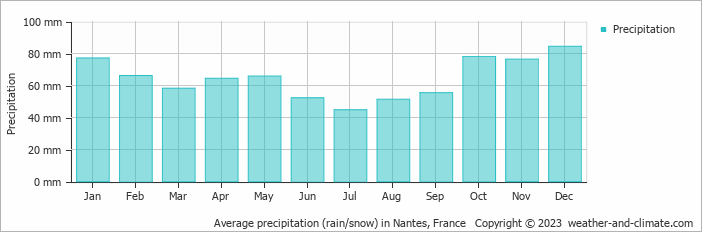 Average monthly rainfall, snow, precipitation in Nantes, France