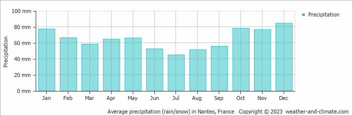 Average precipitation (rain/snow) in Nantes, France   Copyright © 2009 www.weather-and-climate.com  