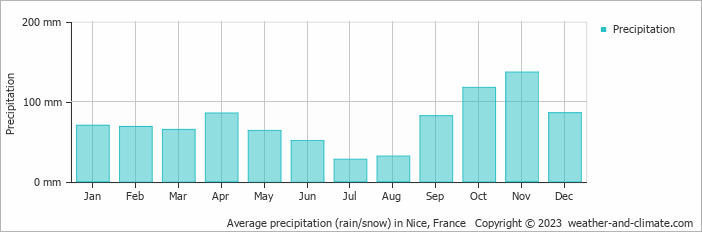Average precipitation (rain/snow) in Nice, France   Copyright © 2009 www.weather-and-climate.com  