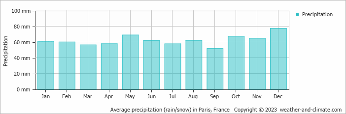 Average precipitation (rain/snow) in Paris, France   Copyright © 2009 www.weather-and-climate.com  