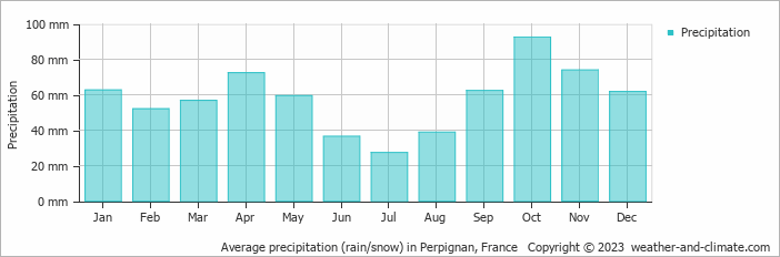 Average monthly rainfall, snow, precipitation in Perpignan, France