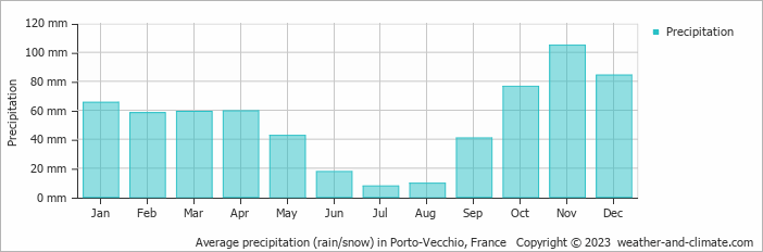 Average monthly rainfall, snow, precipitation in Porto-Vecchio, France