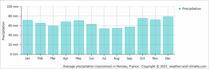 Average precipitation (rain/snow) in Rennes, France   Copyright © 2009 www.weather-and-climate.com  
