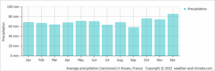 Average precipitation (rain/snow) in Rouen, France   Copyright © 2009 www.weather-and-climate.com  