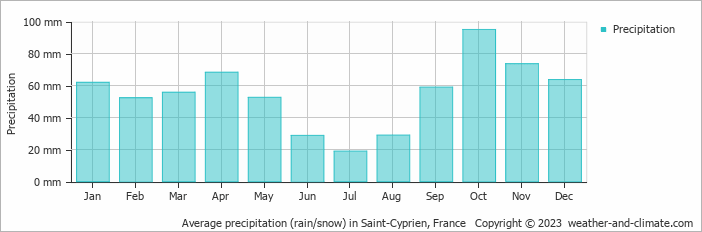 Average monthly rainfall, snow, precipitation in Saint-Cyprien, France