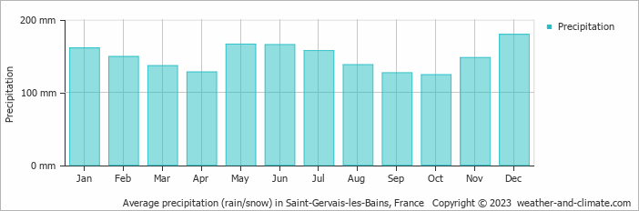 Average monthly rainfall, snow, precipitation in Saint-Gervais-les-Bains, France