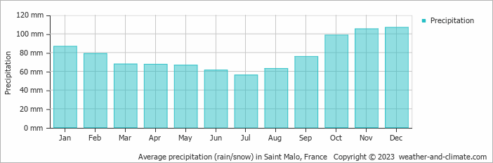 Average monthly rainfall, snow, precipitation in Saint Malo, France