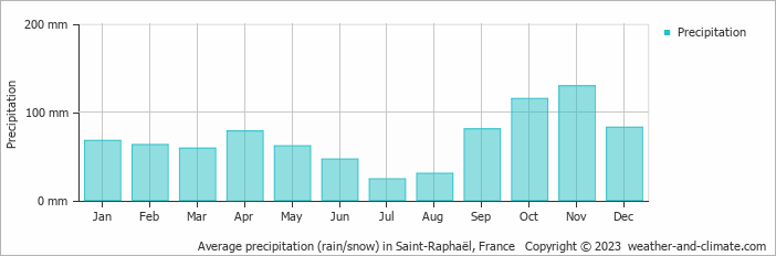 Average monthly rainfall, snow, precipitation in Saint-Raphaël, France