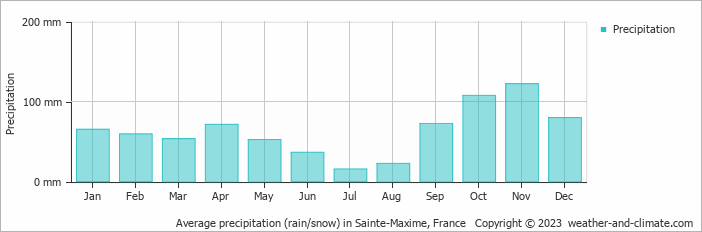 Average monthly rainfall, snow, precipitation in Sainte-Maxime, France