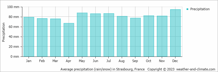 Average monthly rainfall, snow, precipitation in Strasbourg, France