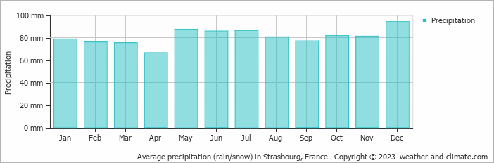 Average precipitation (rain/snow) in Strasbourg, France   Copyright © 2009 www.weather-and-climate.com  