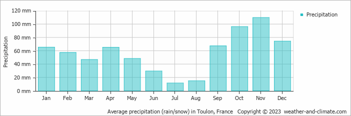 Average monthly rainfall, snow, precipitation in Toulon, France