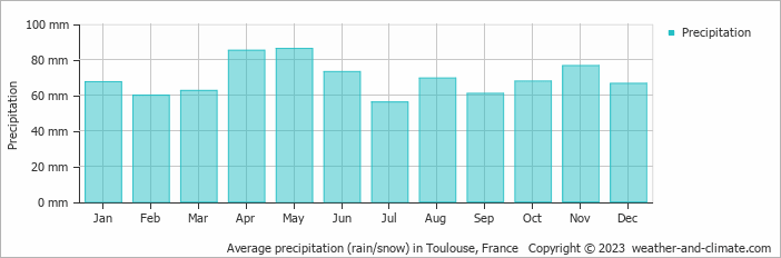 Average monthly rainfall, snow, precipitation in Toulouse, France