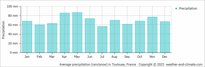 Average precipitation (rain/snow) in Toulouse, France   Copyright © 2009 www.weather-and-climate.com  