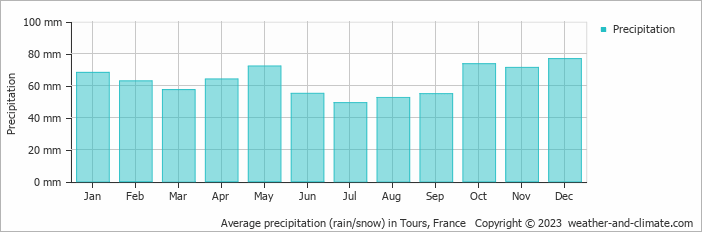 Average precipitation (rain/snow) in Tours, France   Copyright © 2009 www.weather-and-climate.com  