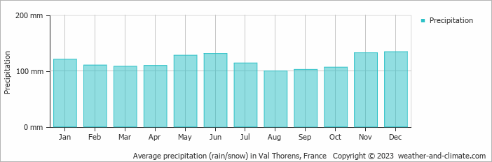 Average monthly rainfall, snow, precipitation in Val Thorens, France