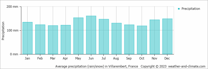 Average monthly rainfall, snow, precipitation in Villarembert, France