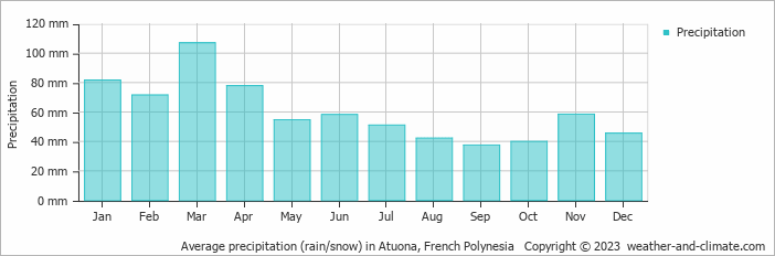 Average precipitation (rain/snow) in Atuona, French Polynesia   Copyright © 2009 www.weather-and-climate.com  