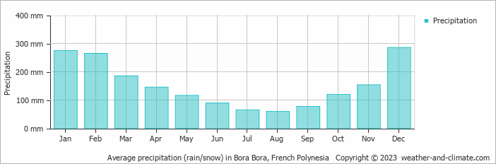 Average precipitation (rain/snow) in Bora Bora, French Polynesia   Copyright © 2009 www.weather-and-climate.com  