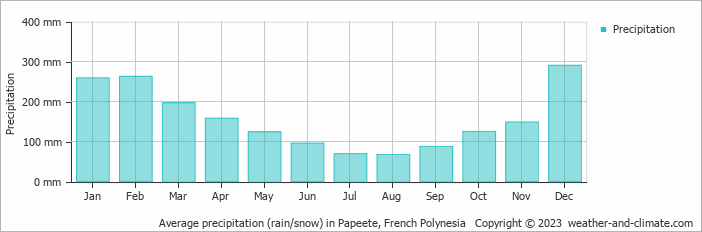 Average precipitation (rain/snow) in Papeete, French Polynesia   Copyright © 2009 www.weather-and-climate.com  