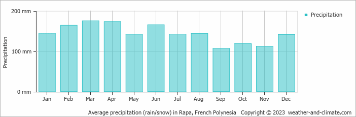 Average precipitation (rain/snow) in Rapa, French Polynesia   Copyright © 2009 www.weather-and-climate.com  