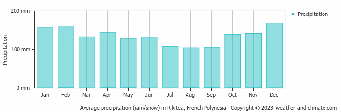 Average precipitation (rain/snow) in Rikitea, French Polynesia   Copyright © 2009 www.weather-and-climate.com  