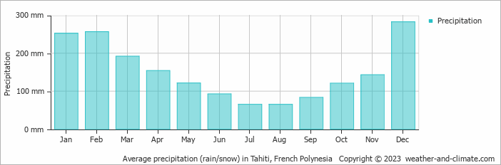 Average precipitation (rain/snow) in Tahiti, French Polynesia   Copyright © 2009 www.weather-and-climate.com  