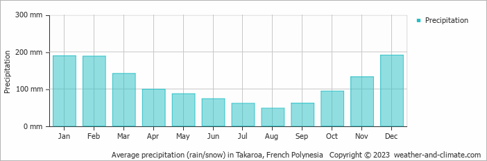 Average precipitation (rain/snow) in Takaroa, French Polynesia   Copyright © 2009 www.weather-and-climate.com  