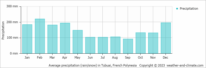 Average precipitation (rain/snow) in Tubuai, French Polynesia   Copyright © 2009 www.weather-and-climate.com  