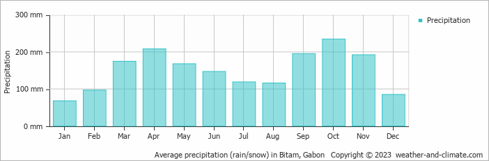 Average precipitation (rain/snow) in Bitam, Gabon   Copyright © 2009 www.weather-and-climate.com  