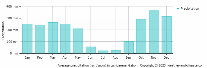 Average precipitation (rain/snow) in Lambarene, Gabon   Copyright © 2009 www.weather-and-climate.com  